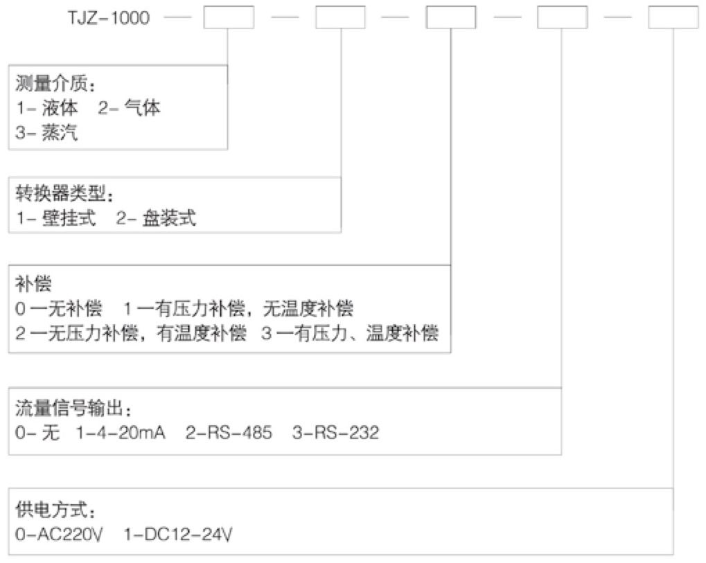 轉換器選型編碼