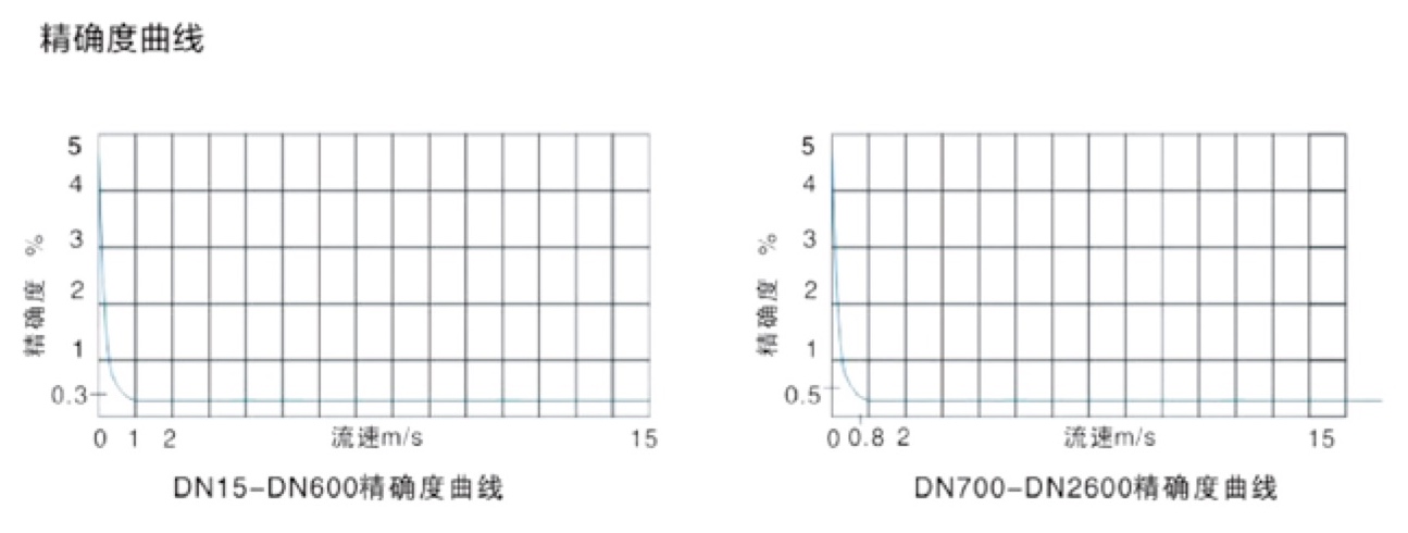 TJZ-700 電磁流量計性能參數